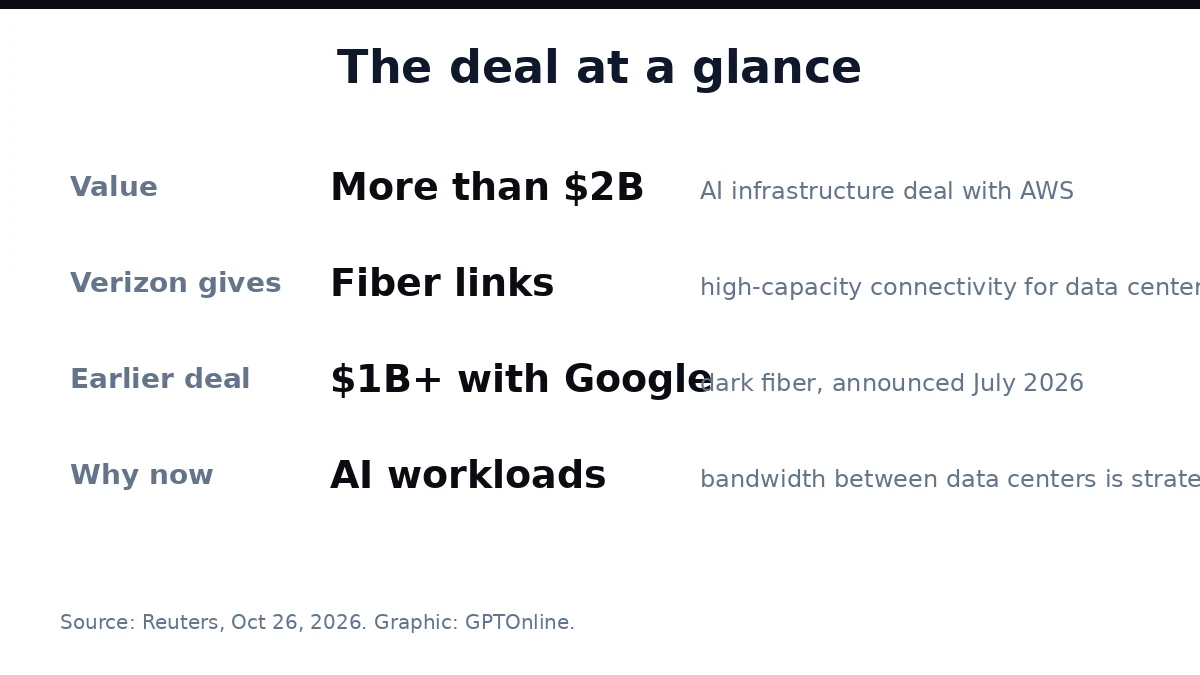 Verizon Signs $2B+ AI Infrastructure Deal With AWS as Fiber Demand Surges 2 Verizon AWS AI infrastructure deal at a glance
