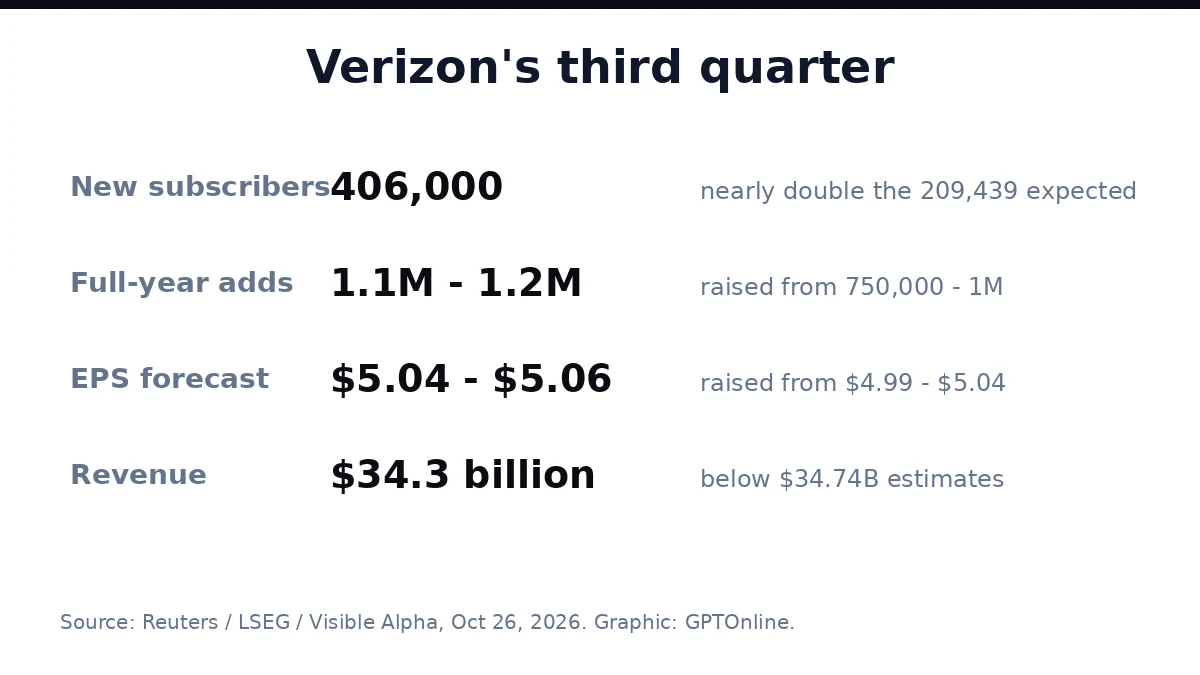 Verizon Signs $2B+ AI Infrastructure Deal With AWS as Fiber Demand Surges 3 Verizon third-quarter numbers
