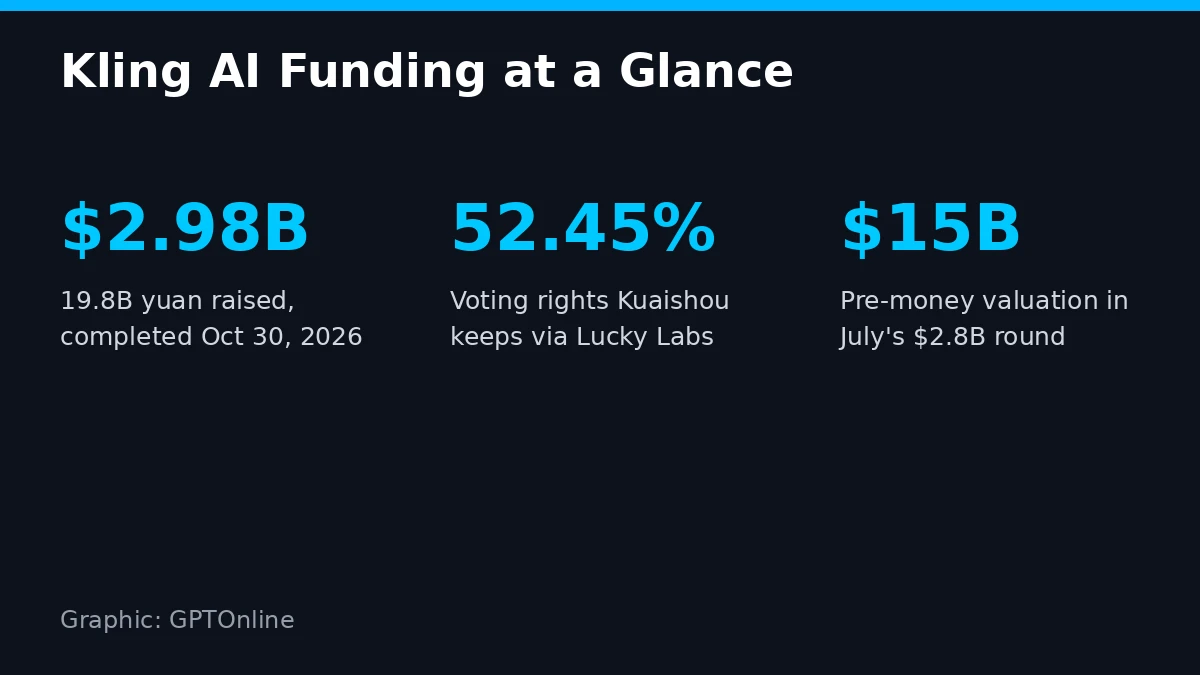 Kling AI funding at a glance