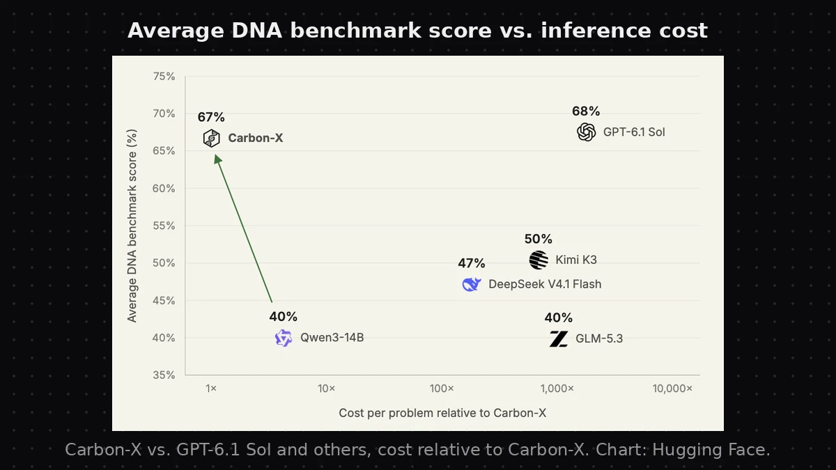 Hugging Face Carbon-X benchmark chart comparing average DNA benchmark score versus inference cost