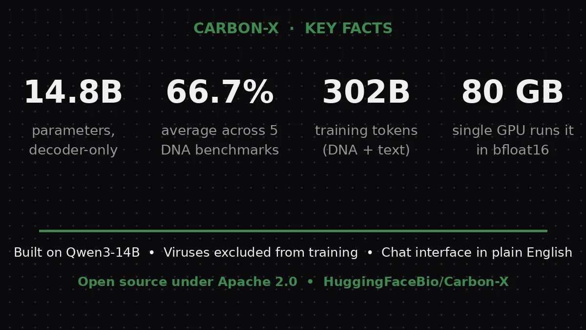 Carbon-X key facts: 14.8B parameters, 66.7 percent benchmark average, 302B training tokens, runs on a single 80GB GPU