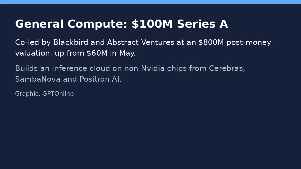 General Compute Raises $100M for Non-Nvidia AI Cloud 2 card gc 1