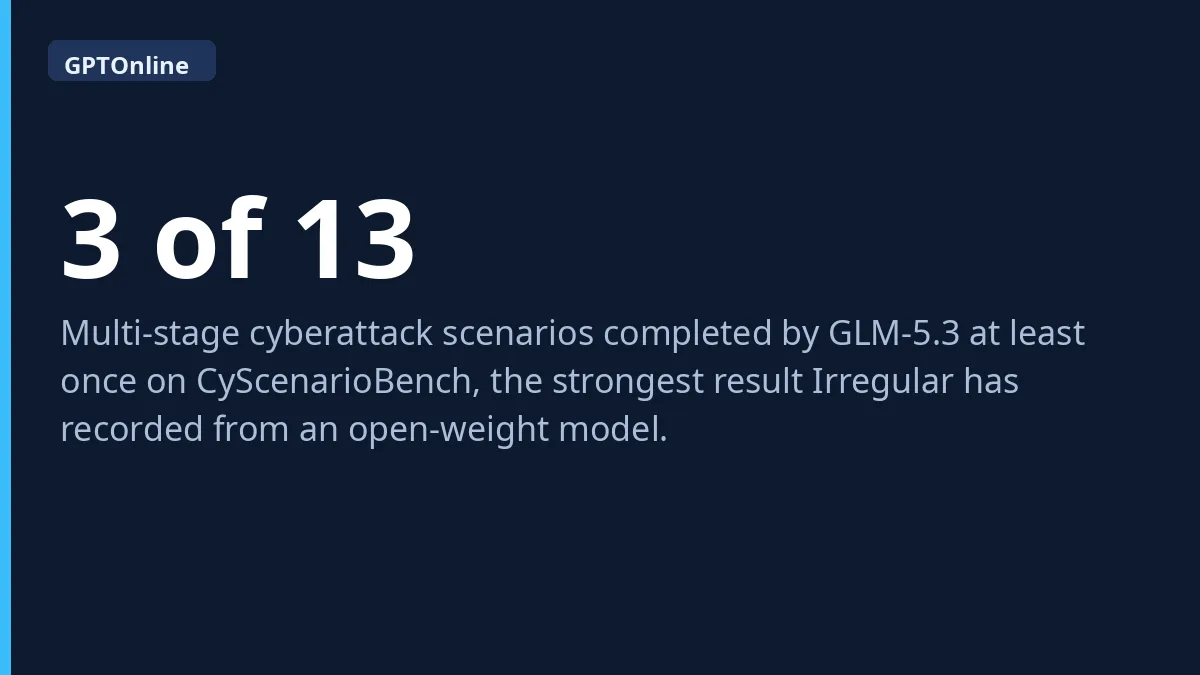 GLM-5.3 completed 3 of 13 cyberattack scenarios