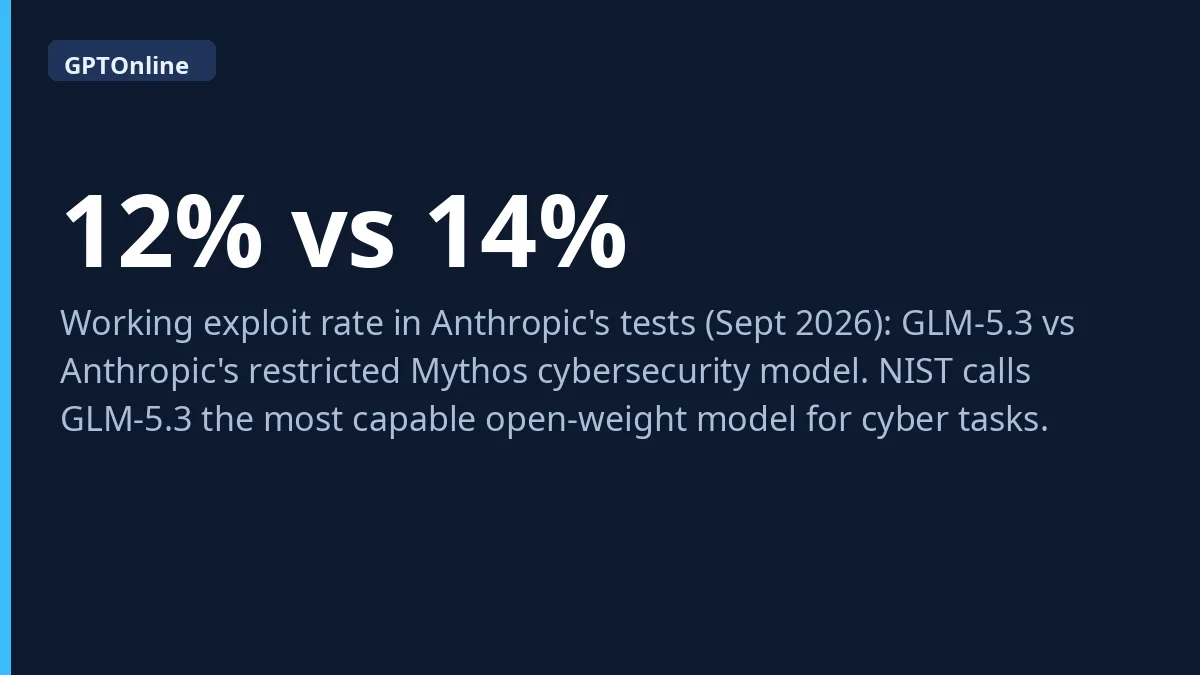 GLM-5.3 vs Anthropic Mythos exploit rates