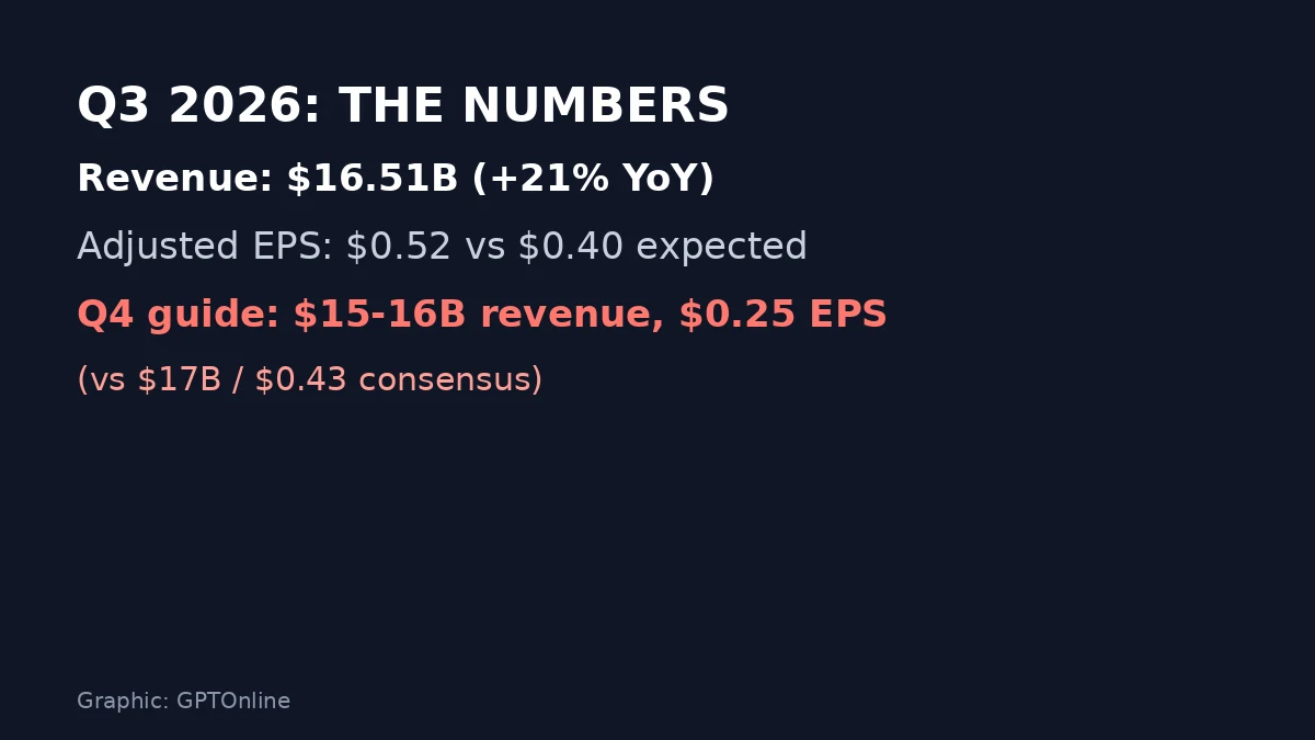 Intel Q3 Earnings Plunge 20% on Weak Guidance Despite AI Surge 2 Q3 2026: the numbers