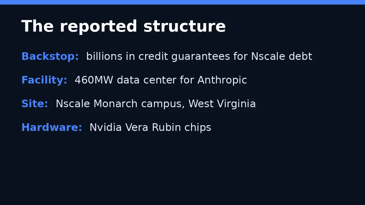 Nvidia Nscale credit guarantees fact card: 460MW data center for Anthropic
