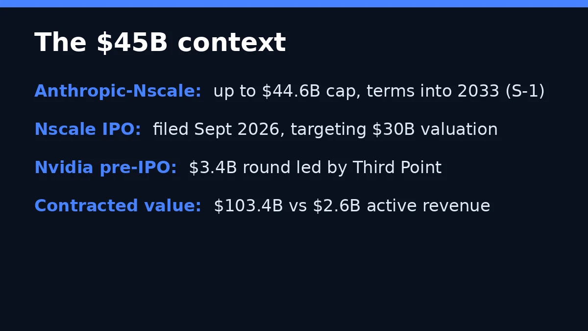 Nscale financing context card: $103.4B contracted value, $30B IPO target