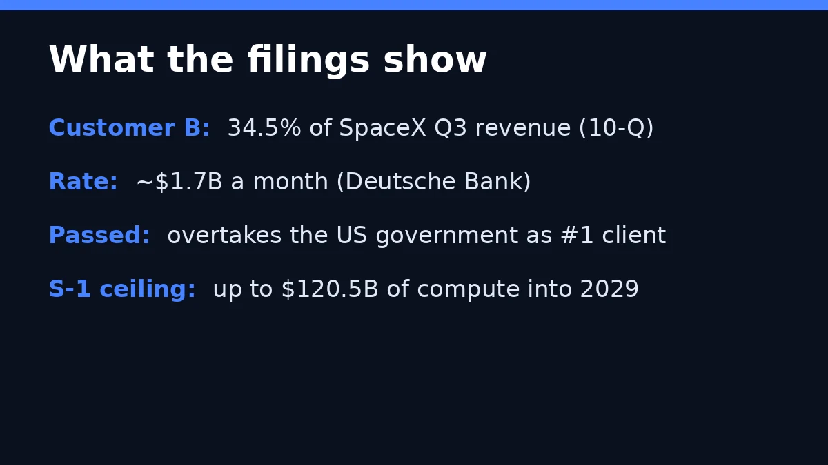 Anthropic SpaceX Customer B fact card: 34.5% of Q3 revenue, $1.7B a month