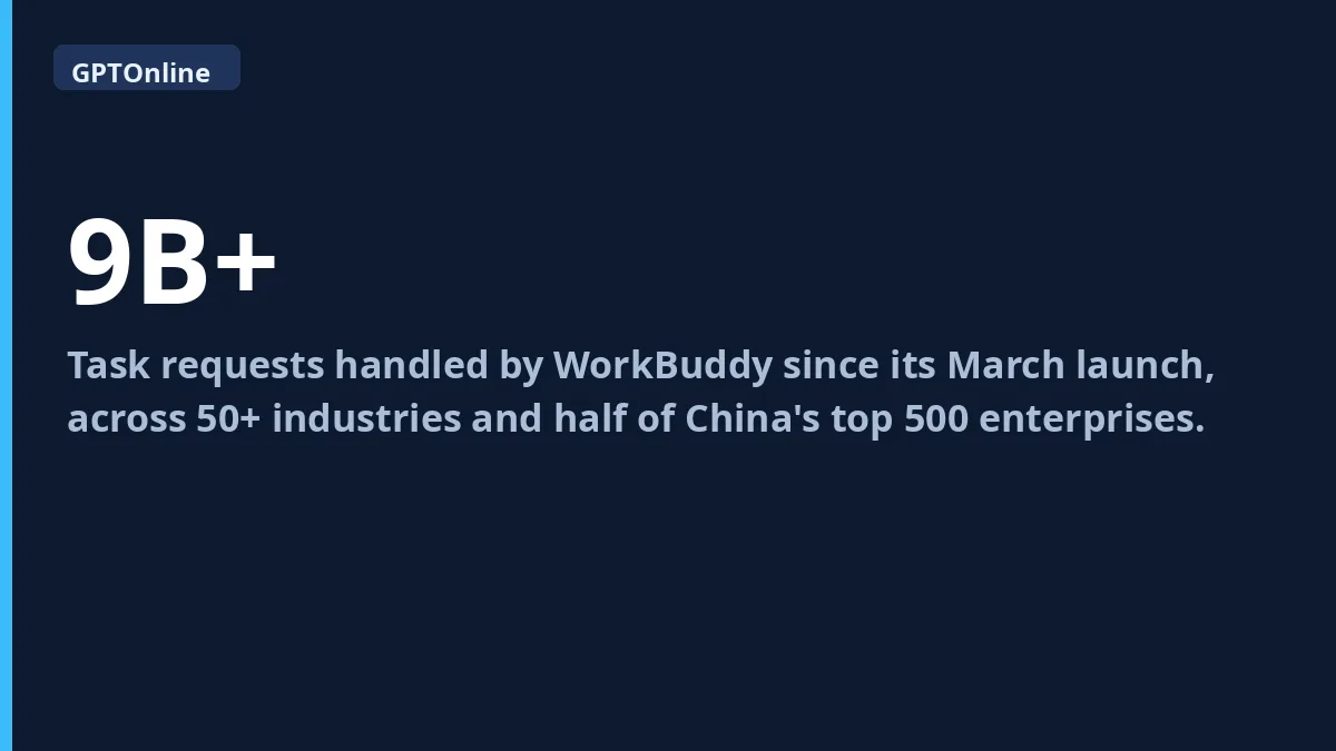 Fact card: WorkBuddy handled more than nine billion task requests