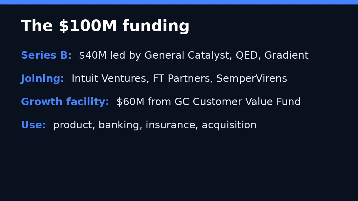 Collective Raises $100M to Build an AI Financial OS for Solo Businesses 2 Fact card: the structure of Collective's $100M funding