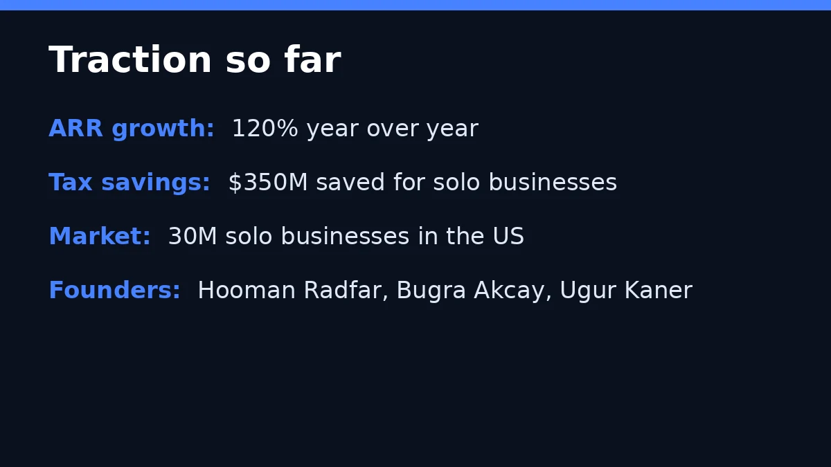 Collective Raises $100M to Build an AI Financial OS for Solo Businesses 3 Fact card: Collective's traction and founders
