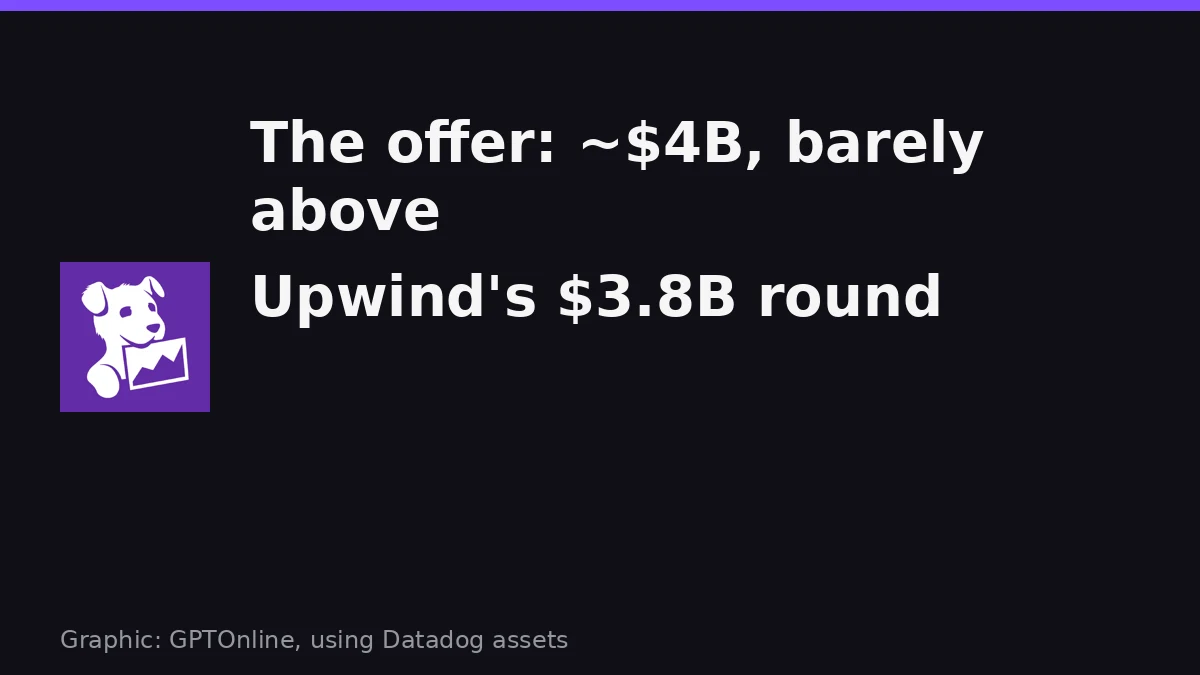 The reported Datadog bid for Upwind Security, barely above Upwind's private valuation