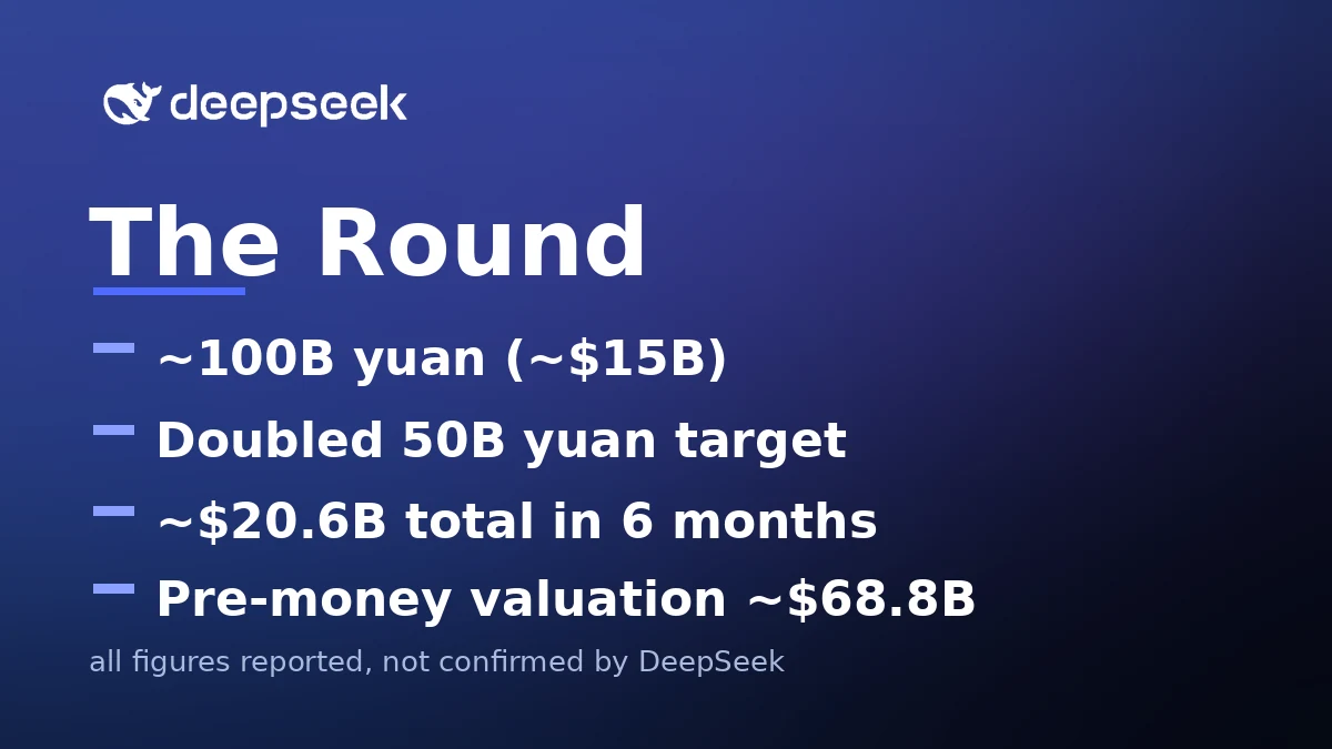DeepSeek Raises $15 Billion in Funding Round Led by CATL and Tencent 3 Dark editorial card showing reported figures from DeepSeek's funding round, including a ~$15B round size and ~$68.8B pre-money valuation