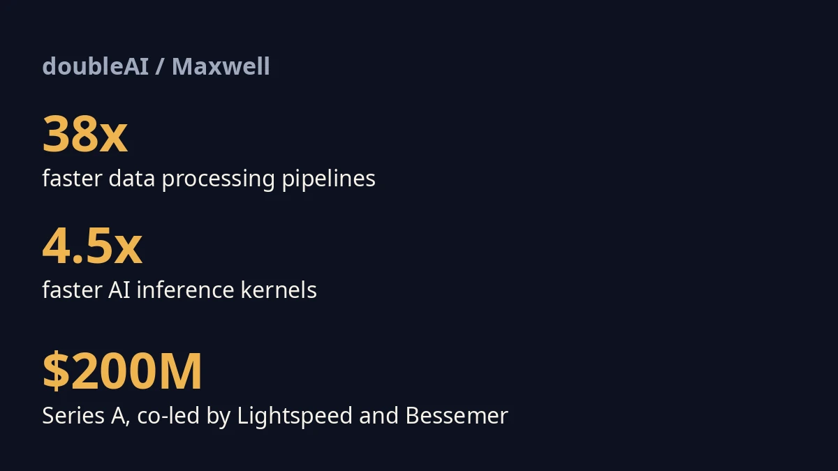 doubleAI Raises $200M to Launch Maxwell, the First AI That Optimizes Running Code 3 doubleAI Maxwell performance figures