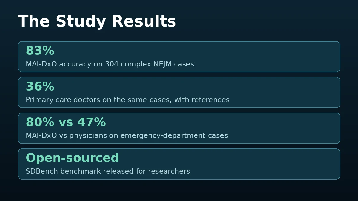 Microsoft's MAI-DxO Outperforms Doctors in Science Study as Suleyman Pushes "Medical Superintelligence" 2 MAI-DxO accuracy results from the Science study