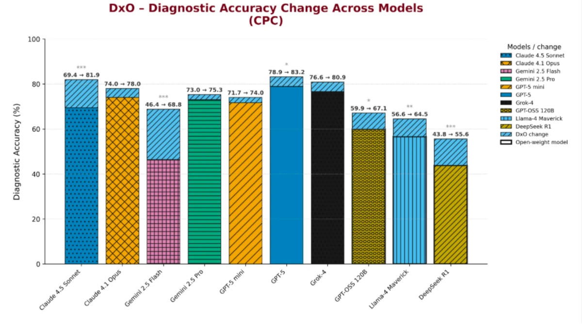 Microsoft's MAI-DxO Outperforms Doctors in Science Study as Suleyman Pushes "Medical Superintelligence" 3 Microsoft AI chart of DxO diagnostic accuracy change across models