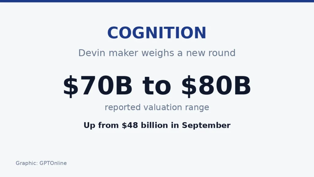 Cognition reportedly weighs a funding round at $70 billion to $80 billion valuation