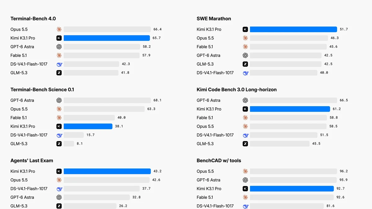 Moonshot AI benchmark chart showing Kimi K3.1 Pro results across coding evaluations