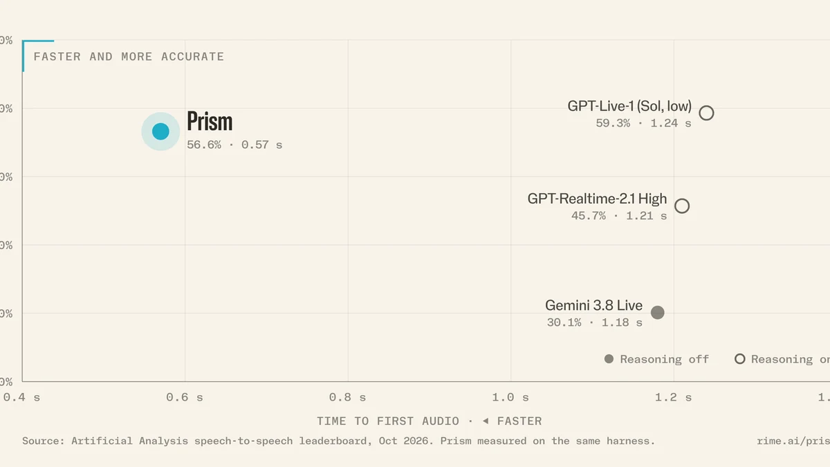 Rime Prism speech-to-speech model benchmark results