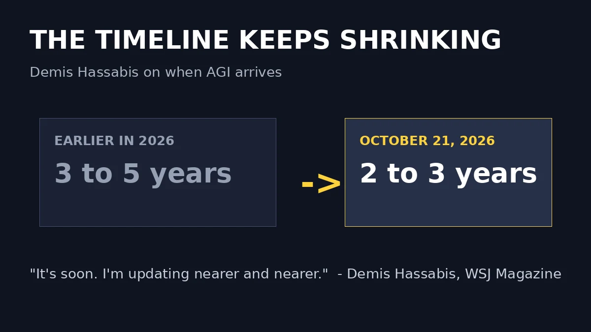 Demis Hassabis AGI timeline: from three to five years to two to three years