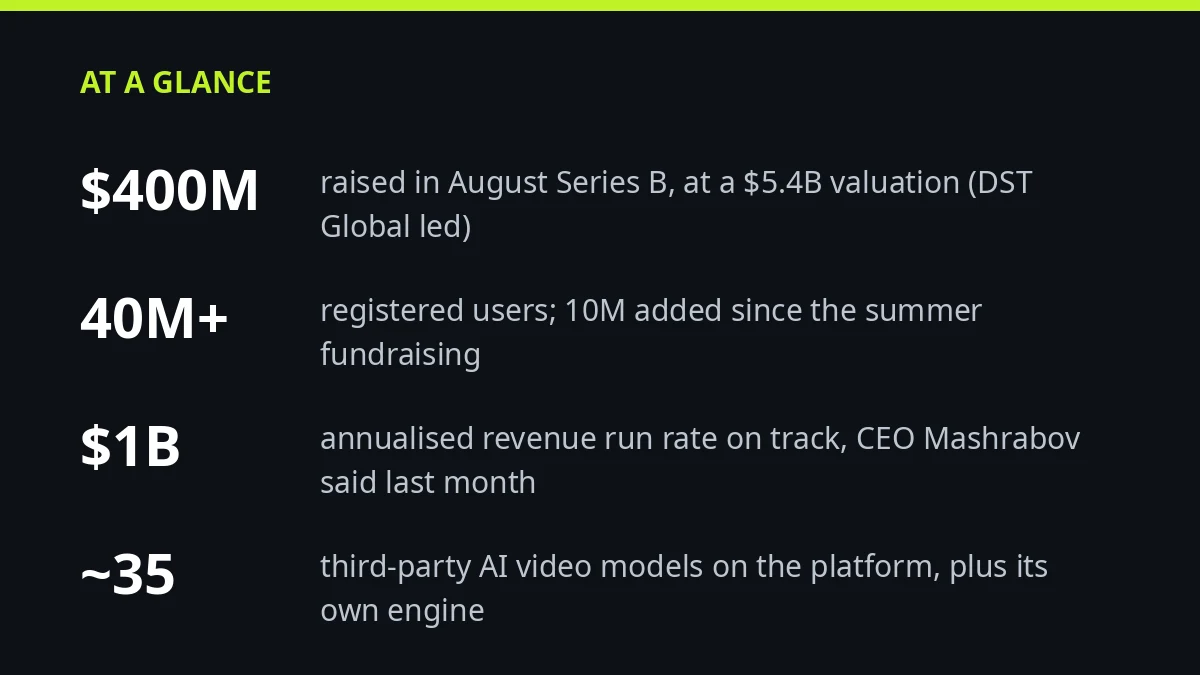 Nvidia and TCV Back AI Video Startup Higgsfield in Series B Extension 3 Key facts about Higgsfield's Series B extension