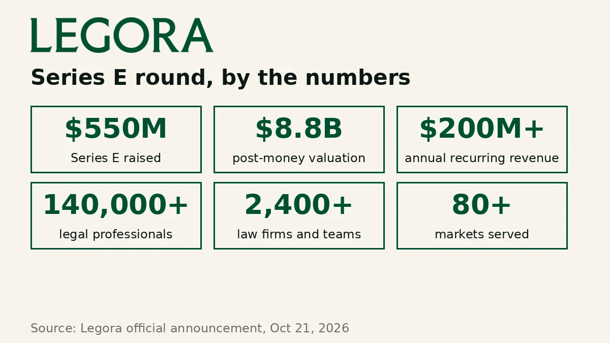 Graphic showing key figures of Legora's Series E: $550M raised, $8.8B valuation, $200M+ ARR, 140,000+ legal professionals, 2,400+ law firms, 80+ markets