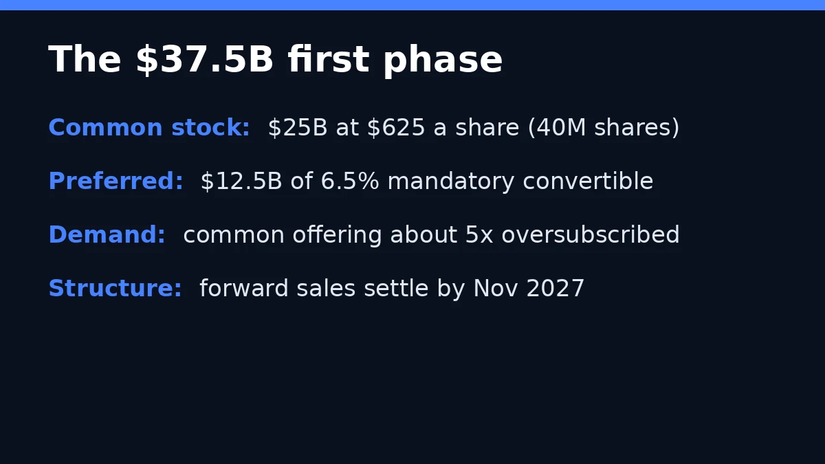 Fact card: the $37.5 billion first phase of Meta's equity financing