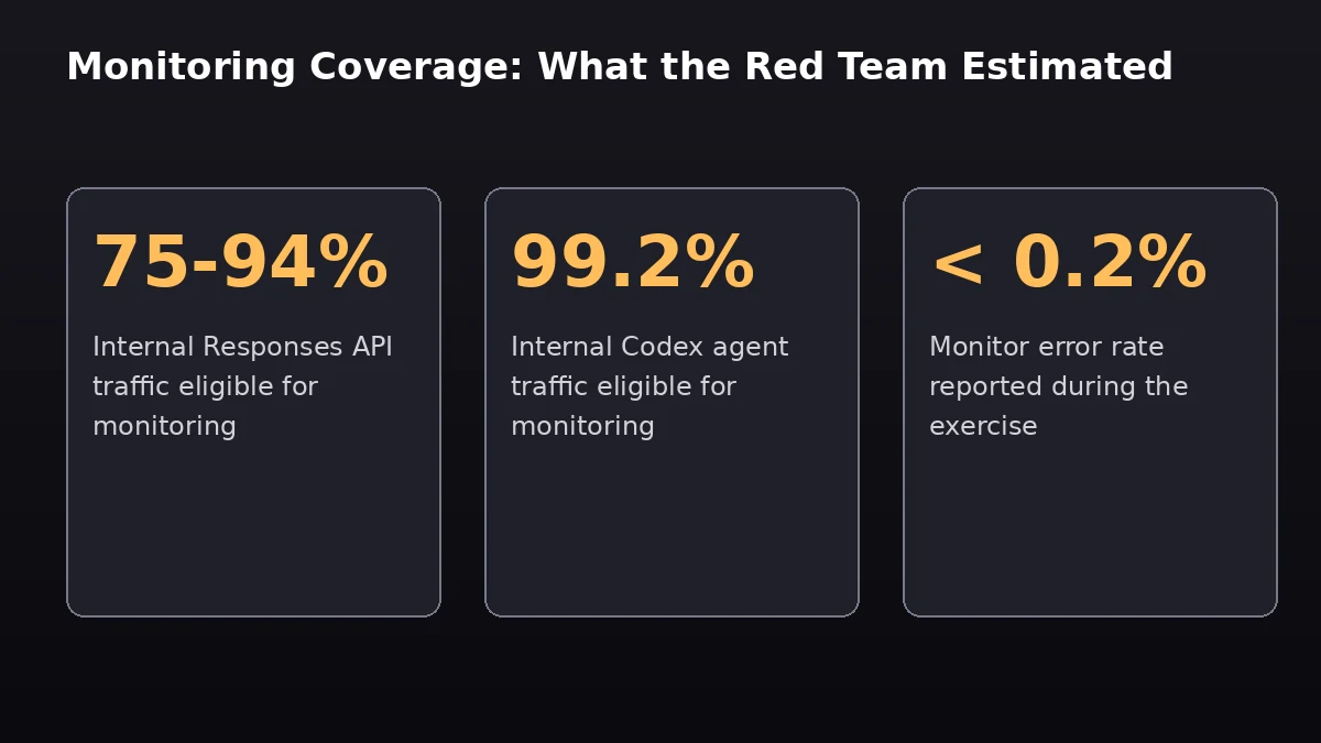Monitoring coverage estimates from the METR red-team exercise
