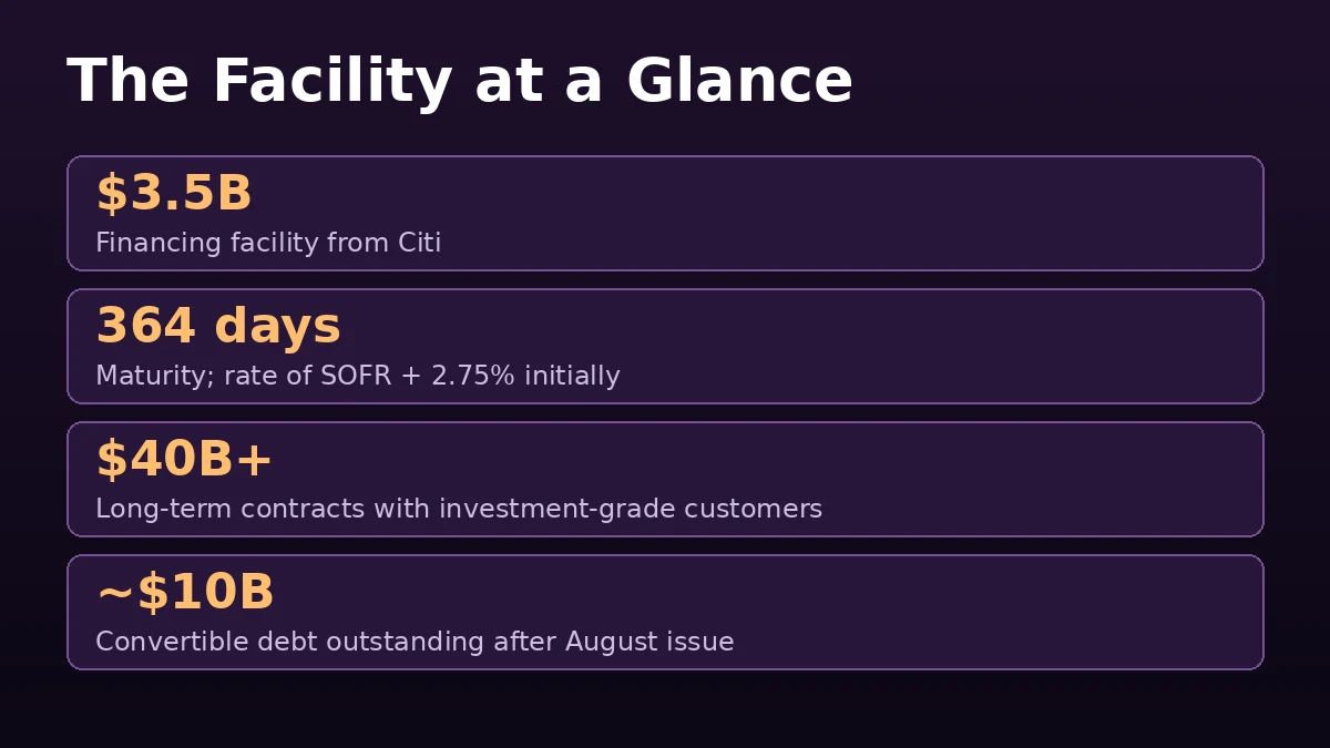Editorial graphic: the facility at a glance, $3.5B from Citi, 364-day maturity, $40B-plus in long-term contracts, about $10B in convertible debt outstanding
