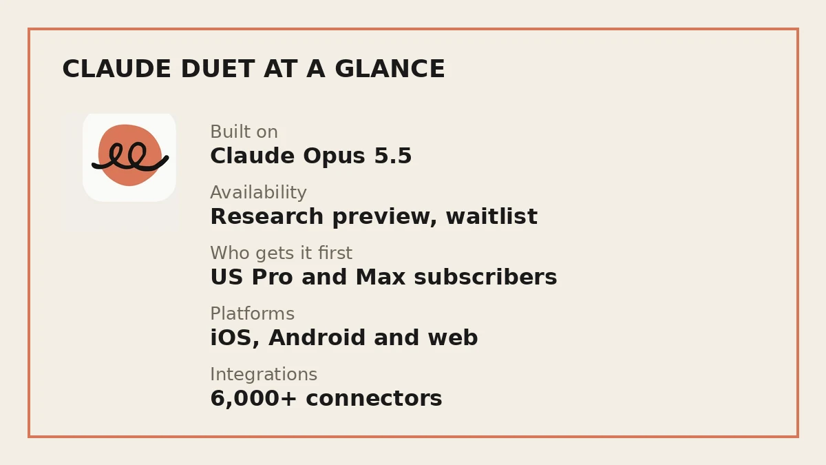 Graphic summarizing Claude Duet's key facts: built on Claude Opus 5.5, research preview via waitlist, US Pro and Max subscribers, iOS, Android and web, 6,000 plus connectors