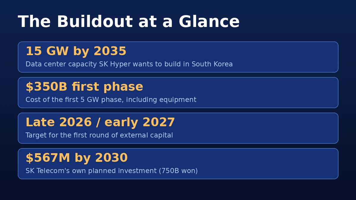 The SK Hyper buildout at a glance: 15 GW by 2035, $350B first phase