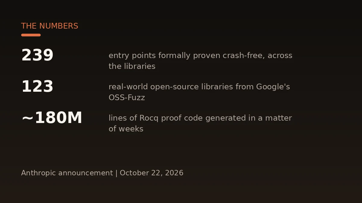 Key numbers: 239 entry points, 123 libraries, about 180 million lines of Rocq proof code