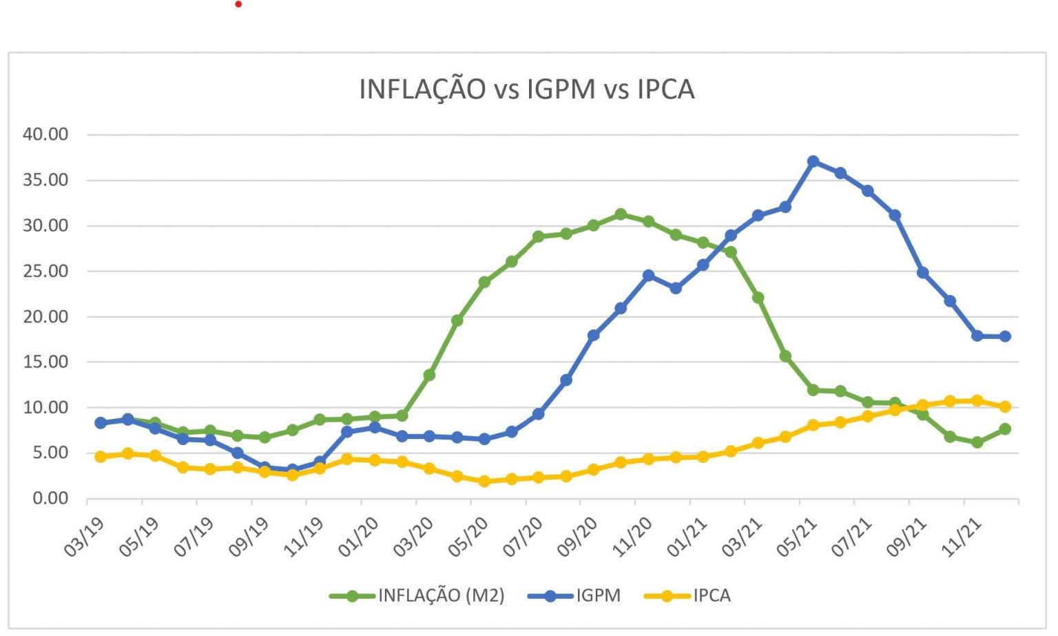 Inflação, IGPM e IPCA a importância de entender esses conceitos