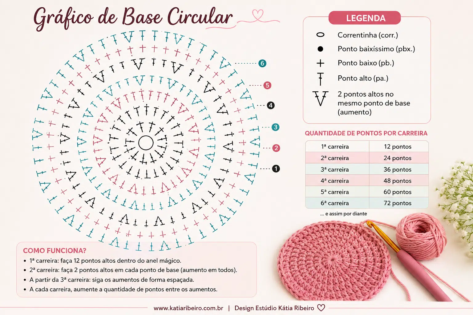 Gráfico de base circular de crochê com carreiras de pontos altos e aumentos distribuídos, acompanhado de legenda dos símbolos e exemplo de círculo de crochê rosa.