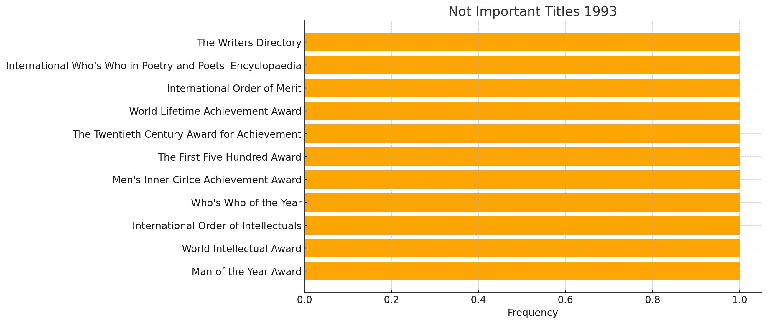 List of unimportant titles on the orange-horizontal-bar chart: International Order of Merit, World Lifetime Achievement Award,  The Twentieth Century Award for Achievement, The First Five Hundred Award, Men's Inner Circle Achievement Award, Who's Who of the Year, International Order of Intellectuals, World Intellectual Award, Man of the Year Award