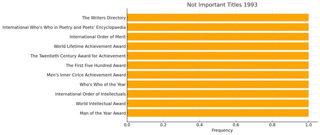 List of unimportant titles on the orange-horizontal-bar chart: International Order of Merit, World Lifetime Achievement Award, The Twentieth Century Award for Achievement, The First Five Hundred Award, Men's Inner Circle Achievement Award, Who's Who of the Year, International Order of Intellectuals, World Intellectual Award, Man of the Year Award