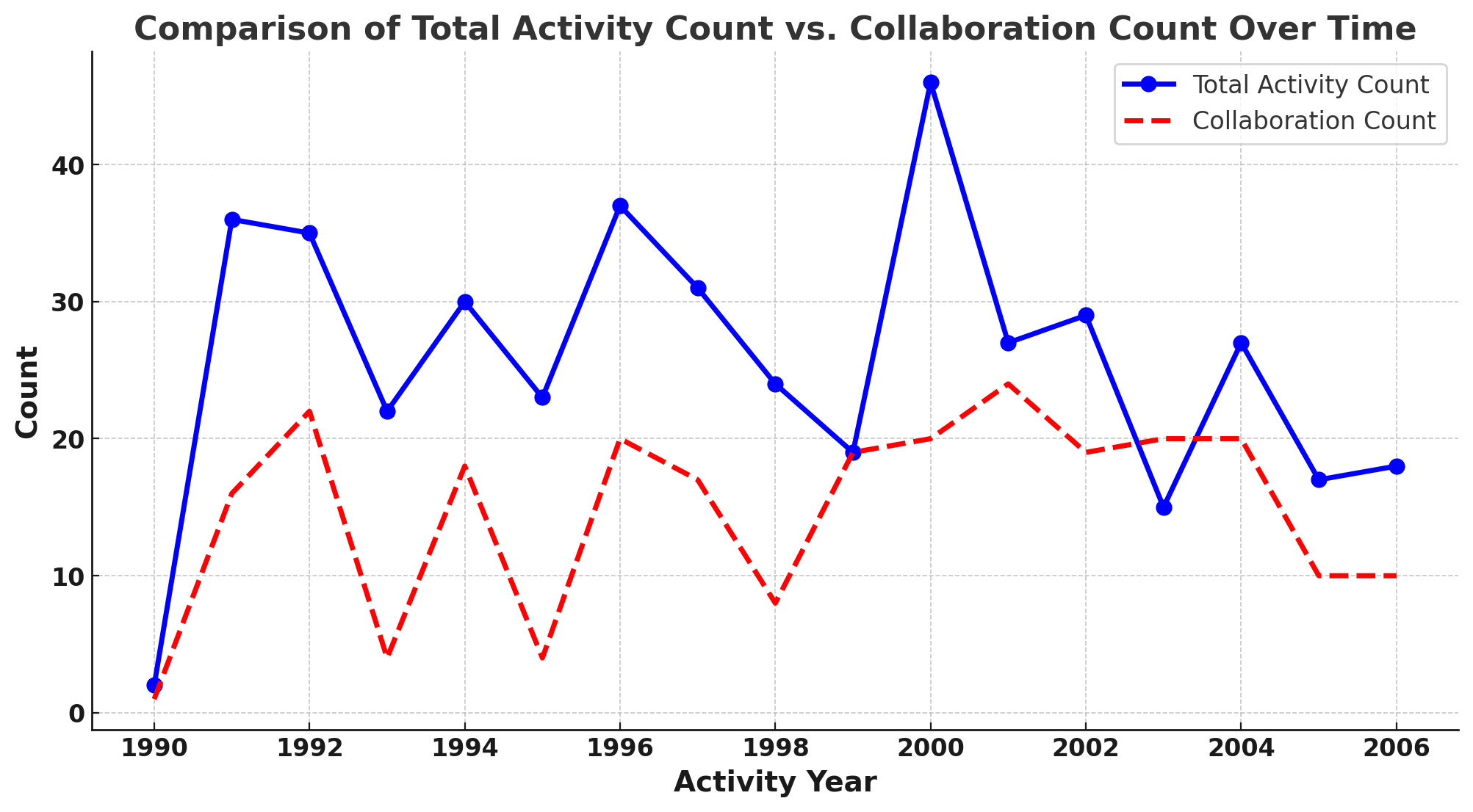 Count and Activity Year are along the X and Y axis. Total Activity Count between 1990 to 2006 are in royal blue. Total Collaboration Counts 1990 to 2006 are in a dotted-red line. Collaboration Totals: 1990 = 1; 191 = 16; 1992 = 22; 1993 = 4; 1994 = 18; 1995 = 4; 1996 = 20 ; 1997 = 17; 1998 = 8; 1999 = 19; 2000 = 20; 2001 = 24; 2002 = 19; 2003 = 20; 2004 = 20; 2005 = 10; 2006 = 10. Total 