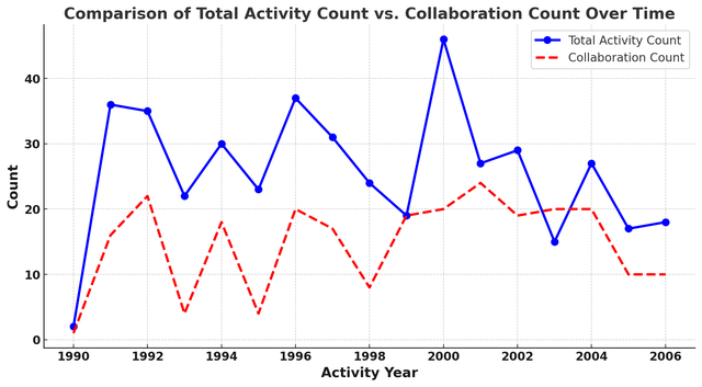 Count and Activity Year are along the X and Y axis. Total Activity Count between 1990 to 2006 are in royal blue. Total Collaboration Counts 1990 to 2006 are in a dotted-red line. Collaboration Totals: 1990 = 1; 191 = 16; 1992 = 22; 1993 = 4; 1994 = 18; 1995 = 4; 1996 = 20 ; 1997 = 17; 1998 = 8; 1999 = 19; 2000 = 20; 2001 = 24; 2002 = 19; 2003 = 20; 2004 = 20; 2005 = 10; 2006 = 10. Total 