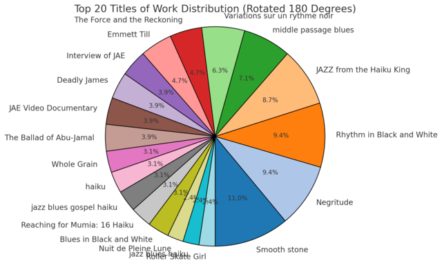 The top 20 titles in this visualization are: Variations sur un rythme noir; JAZZ from the Haiku King; JAE Video Documentary; Interview of JAE; De la rage au coeur; jazz blues haiku; Rhythm in Black and White; Smooth stone; Negritude; Emmett Till; The Force and the Reckoning; middle passage blues; Deadly James; Nuit de Pleine Lune; Whole Grain; No Place for a Lady; Reaching for Mumia: 16 Haiku; The Ballad of Abu-Jamal; Jazz haiku; A Small Discovery.