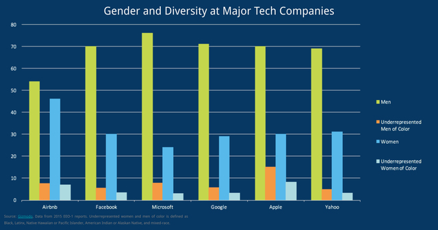 Bar chart showing gender and diversity at major tech companies, including Airbnb, Facebook, Microsoft, Google, Apple, Yahoo.