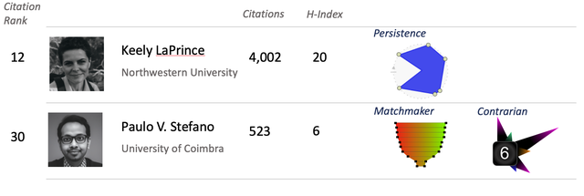 A dashboard featuring thumbnail photos of two hypothetical scholars, each with different numbers of citations as well as different “badges” (as show in previous figures).