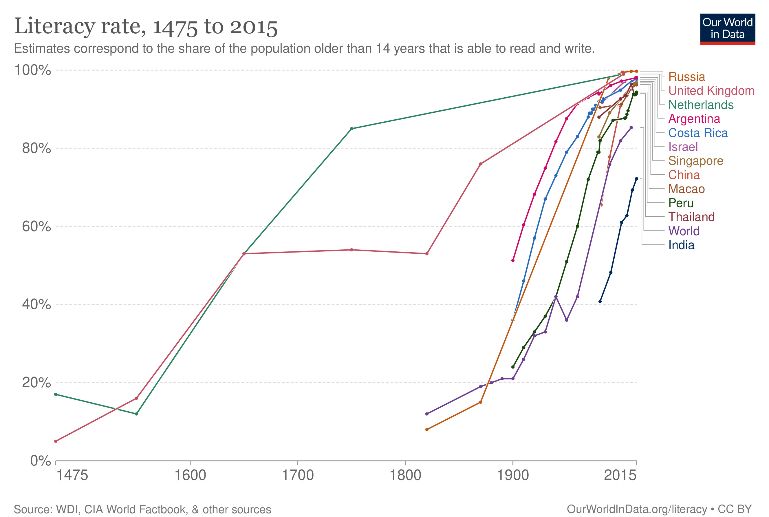 Literacy rate, 1475 to 2015. Chart showing increase in literacy in a number of national populations based on estimates.
