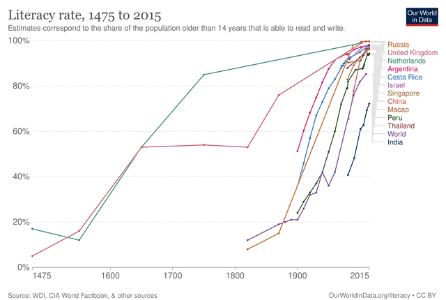 Literacy rate, 1475 to 2015. Chart showing increase in literacy in a number of national populations based on estimates.