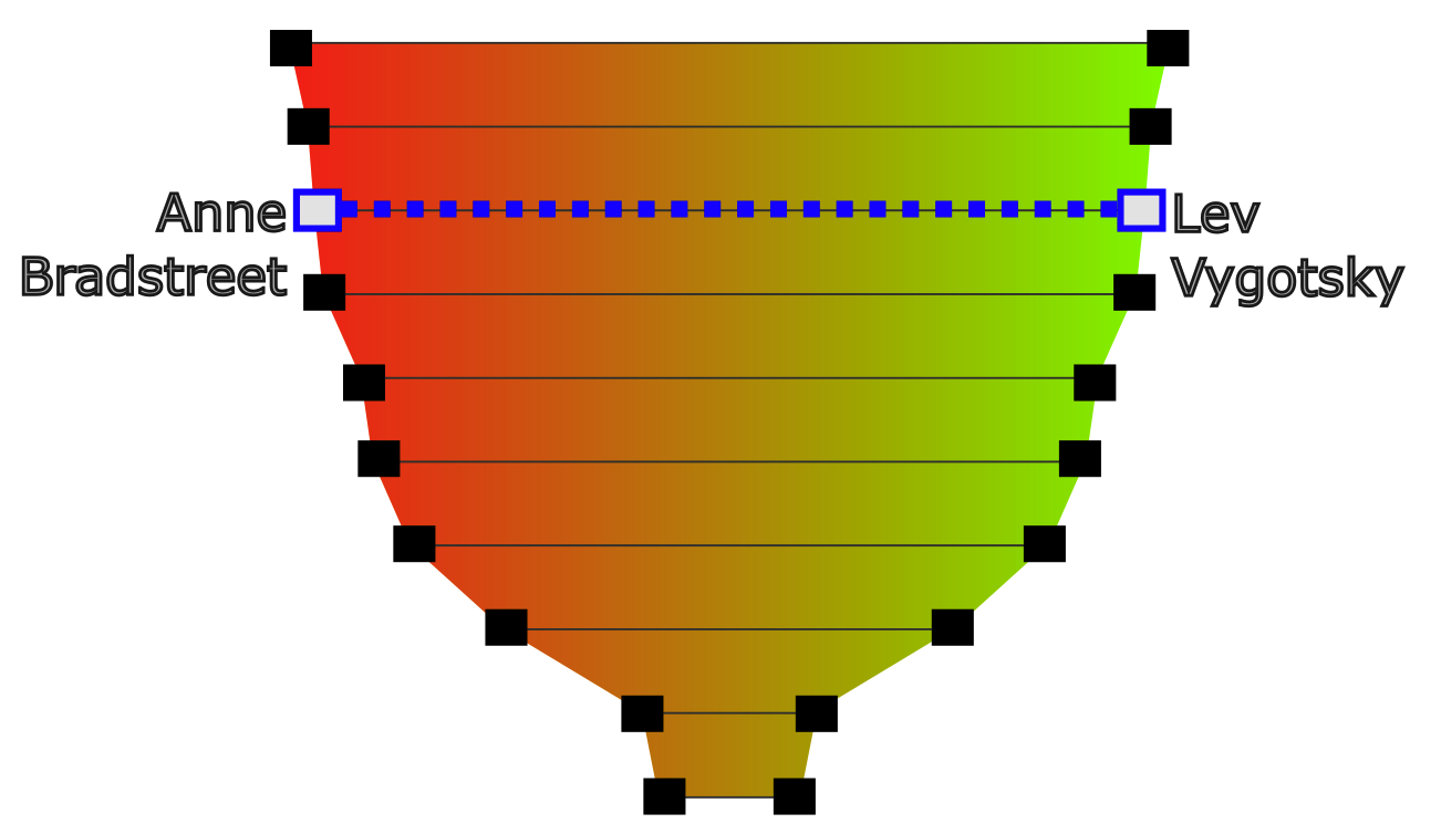 A graph with a wide symmetrical goblet shape with gradient hues running from car on the left to light. The hue is a murky blend in the middle.