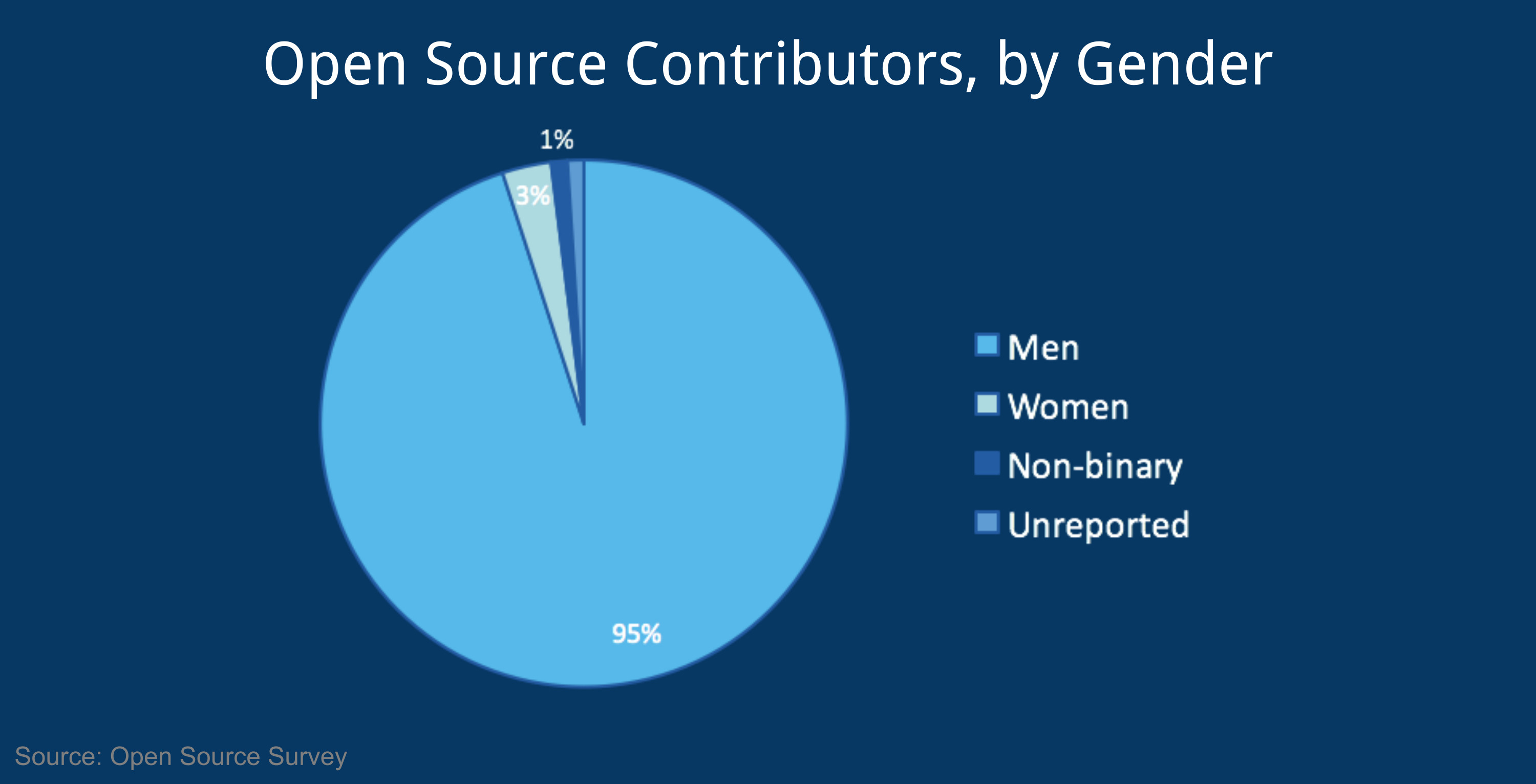 Pie chart of open source contributions by gender. Those who identified as men represent 95% of contributors, compared to 3% women and 1% non-binary.