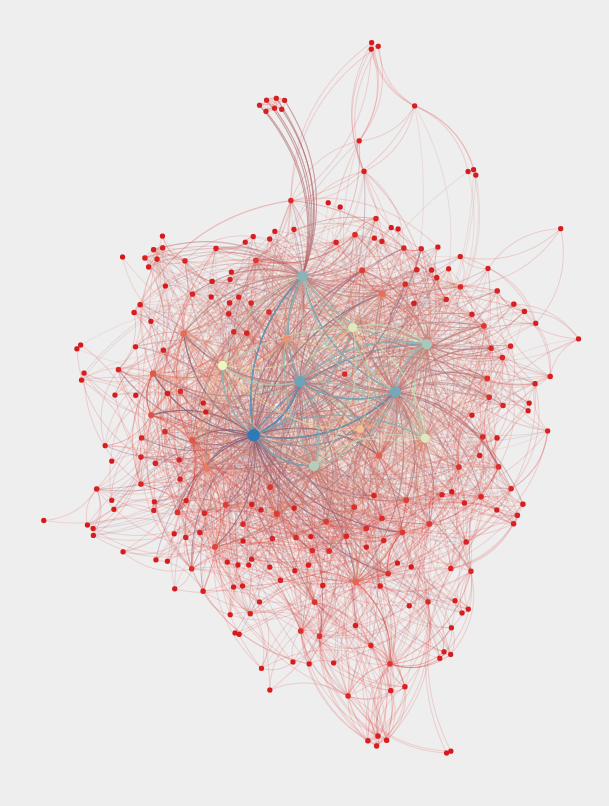 A diagram made of dots being connected with lines. There are many red dots around the outskirts connected with red lines. In the center of those connections are multicolored dots also with lines connecting them.