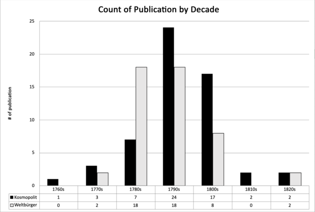 Graph with the seven categories each with a blue then orange bar