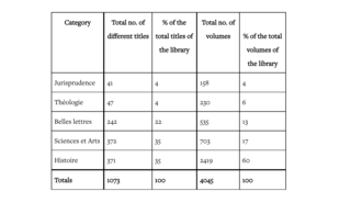Cover of Figure 11: Composition Of The Ecole Royale Militaire Library (15 June 1776)