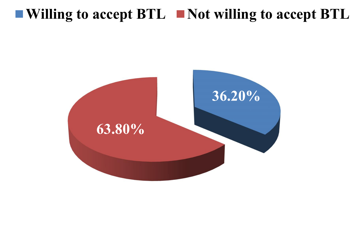 Acceptability of BTL