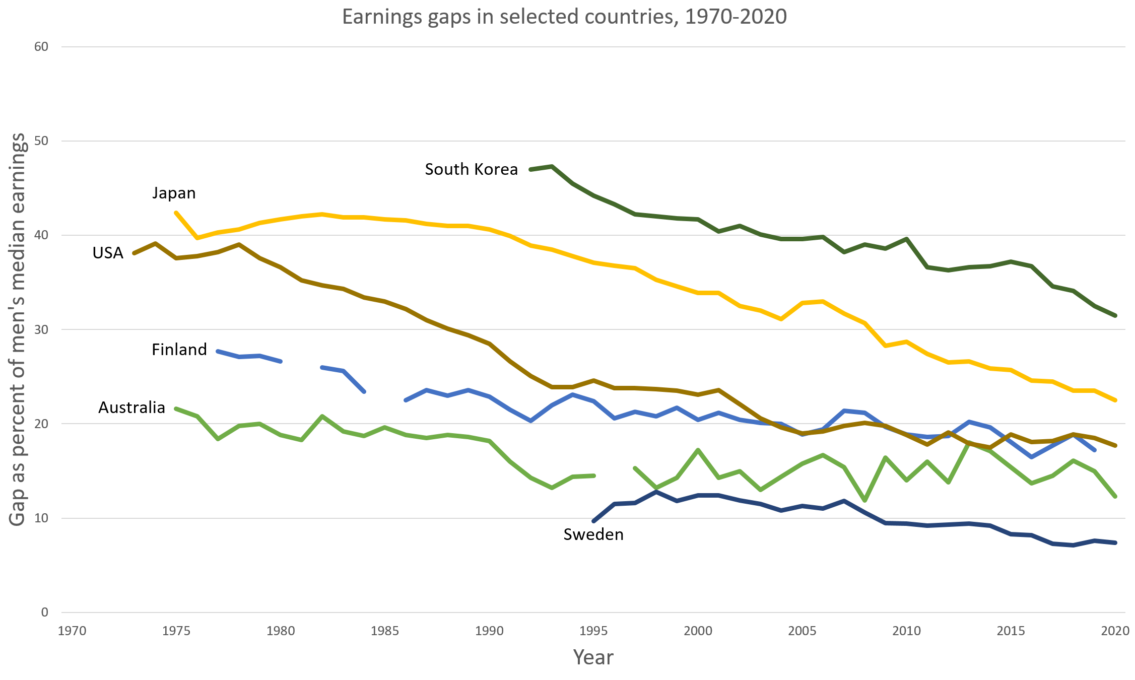 OECD earnings gaps in selected countries, 1970-2020